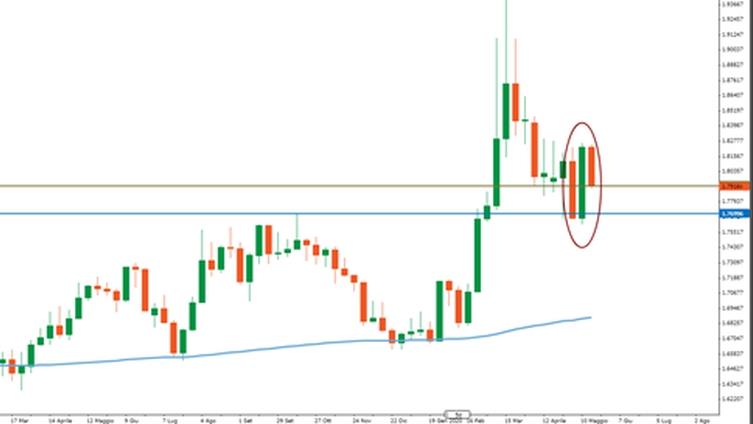 S&P Indice Grafico - SPX Quotazioni — TradingView