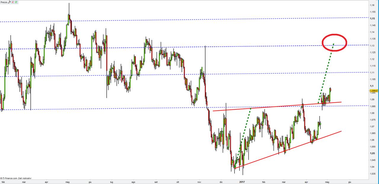 Corsi forex firenze