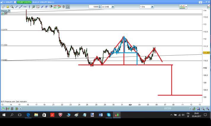 Testa e spalle nel forex