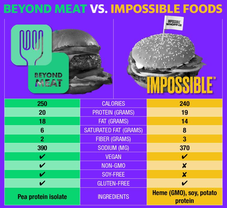 Mercato azioni Impossible foods