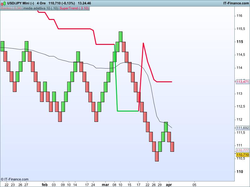 Testa e spalle nel forex