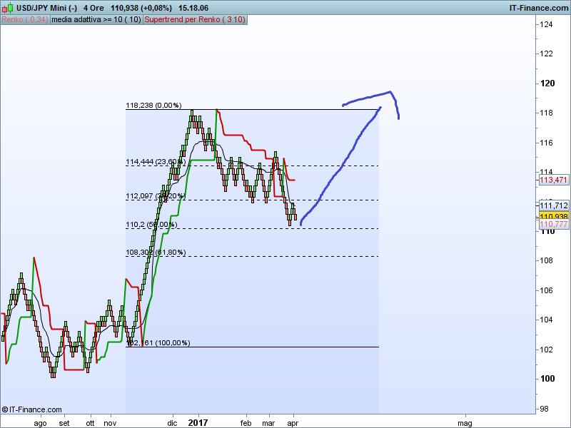 Testa e spalle nel forex