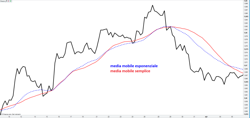 Media mobile esponenziale