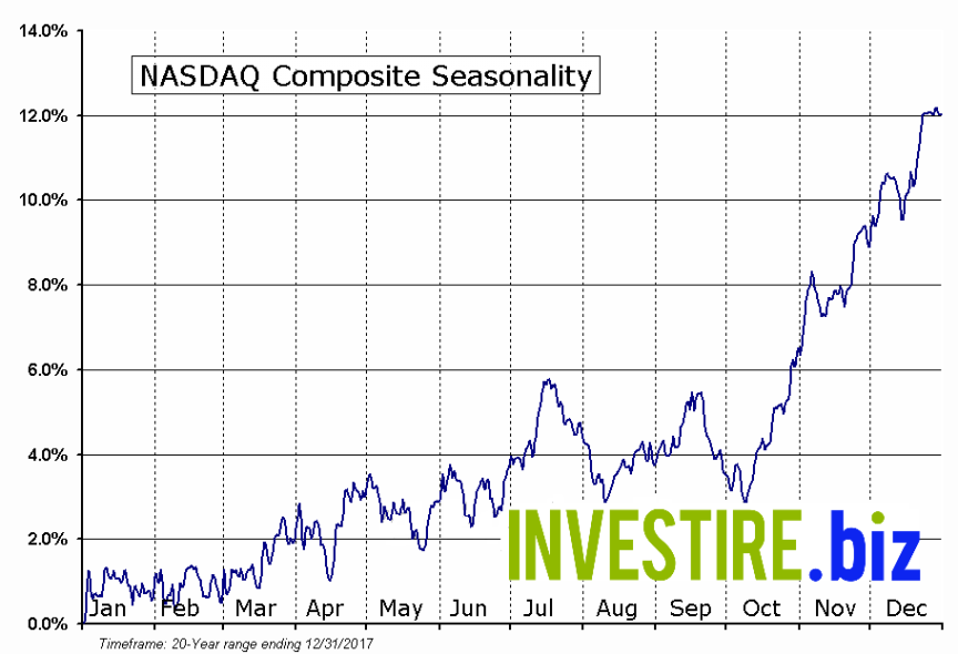 Grafico stagionale del NASDAQ