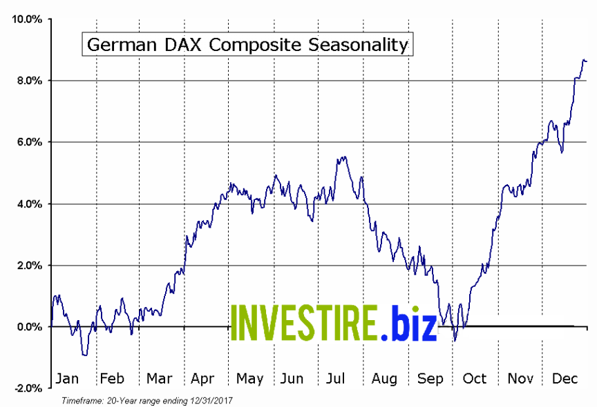 Grafico stagionale indice DAX