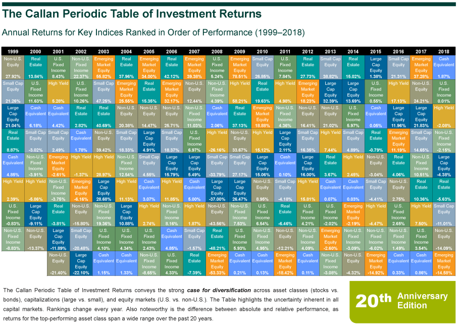 Tavola periodica di Callan dei rendimenti degli investimenti 2019