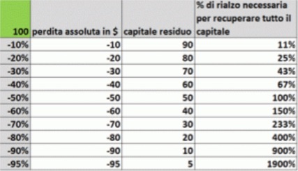 Tabella dove si esemplifica il beneficio di diersificazione