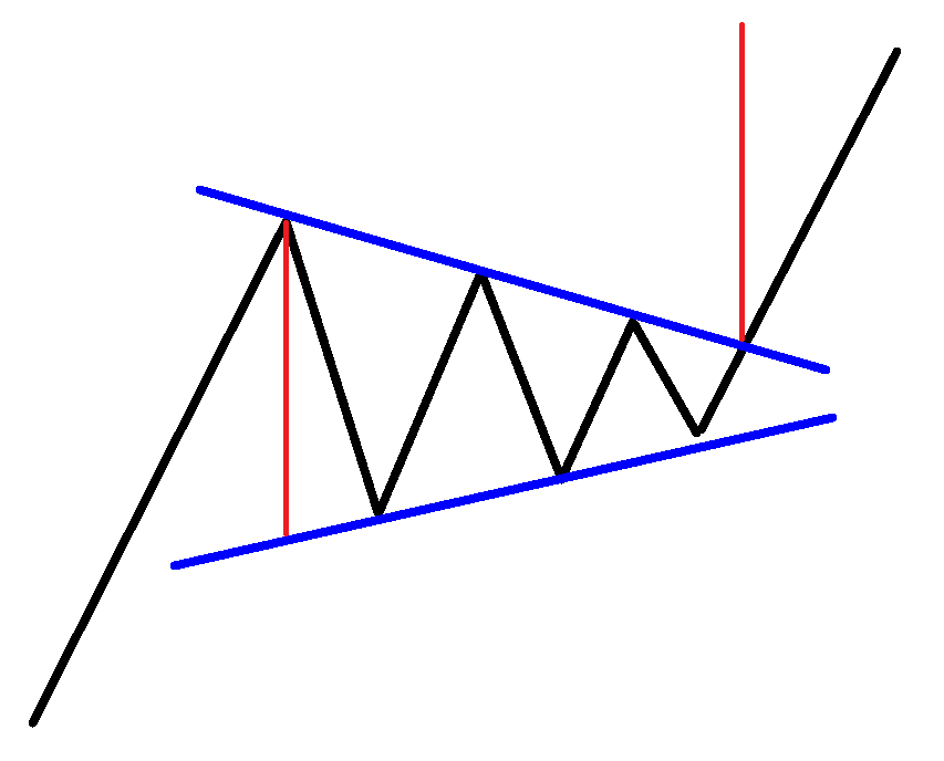 Triangolo simmetrico rialzista