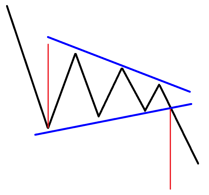 Triangolo simmetrico ribassista