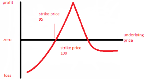 Put Diagonal Cosa sono le Opzioni | Investire.biz